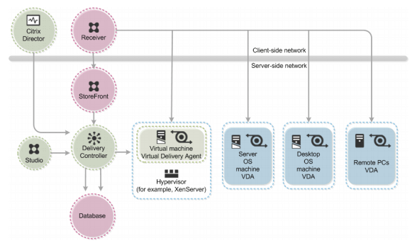 XenDesktop 7.1